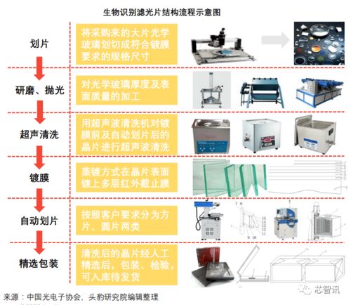 3D傳感的核心器件 一文看懂生物識別濾光片產業鏈